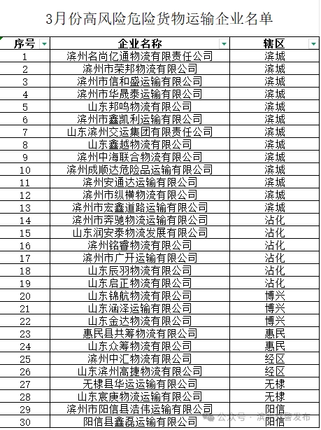 钱程策略 曝光！30家危险货物运输企业存在高风险隐患